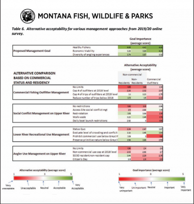 Survey results from the Montana Fish, Wildlife and Parks drafted Madison River Environmental Assessment