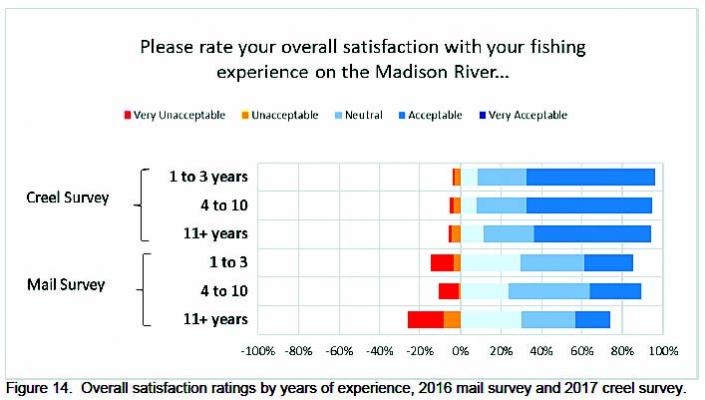 Angler satisfaction is measures in this graph. (FWP)